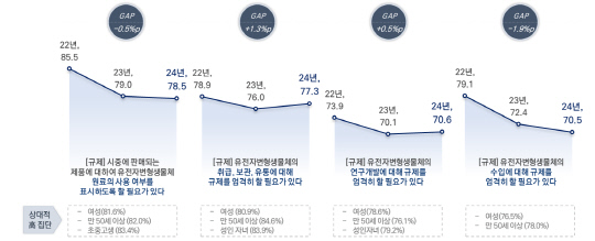 <유전자변형생물체에 대한 규제, 영향성, 이용에 대한 태도>